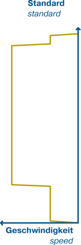 Standard-Fahrprofil